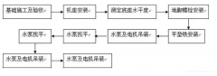 福州杨金运动营养研究有限公司安装施工组织设计